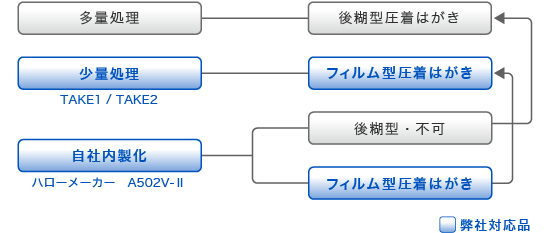 ダイレクトメールでご利用の場合